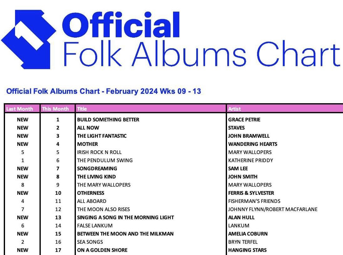 On A Golden Shore is number 17 in the @officialcharts Folk Albums Chart. 🙌 Thanks for buying the album, folks! If you don’t have a copy yet, why not grab one at one of your upcoming shows 👇 11/04: Liverpool 19/04: Leek 26/04: Folkestone 29/05: Leeds 30/05: Chelmsford