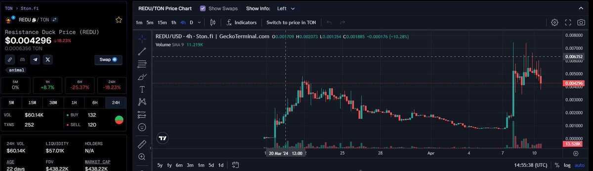 Giới thiệu ae con hàng meme $REDU của hệ TON đang hot hiện nay. Cap dưới 500k$ và vừa được list coingecko. Giá hiện đang tích lũy sau khi break ATH.
geckoterminal.com/ton/pools/EQCQ…