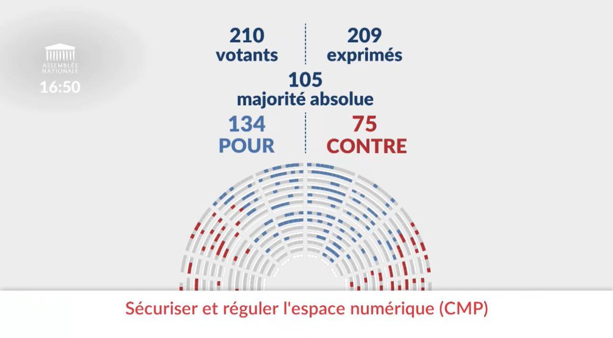 Parce que ce qui est illégal hors ligne doit aussi l’être en ligne, nous mettons fin à l’impunité et à la loi du plus fort qui règnent sur Internet. Avec un seul mot d’ordre : mieux protéger les Français. Merci aux parlementaires d’avoir discuté, enrichi et voté ce texte.