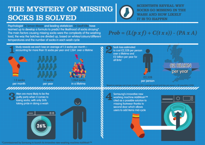 Sock loss index = (L+C)-(P x A) While this study was funded by Big Laundry, good to see investment in the sock loss mystery – one of the great dillemas of our time. 1.3 socks go missing every month.😢 Study: news.samsung.com/global/sock-ho…