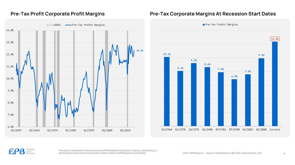 Pre-tax corporate profit margins remain at secular highs. This is likely one of the factors that has provided a cushion for employers to retain labor longer than average.