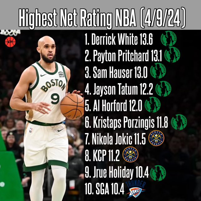 This is definitely one of the craziest stats we’ve ever seen. The Boston Celtics have 7 players in the top 10 for highest Net Rating in the NBA. Just crazy dominance by the Celtics this season. What do you think? #ChampionsLeague #NBAGLeagueFinals #NBAX #NBATwitter #XMen97