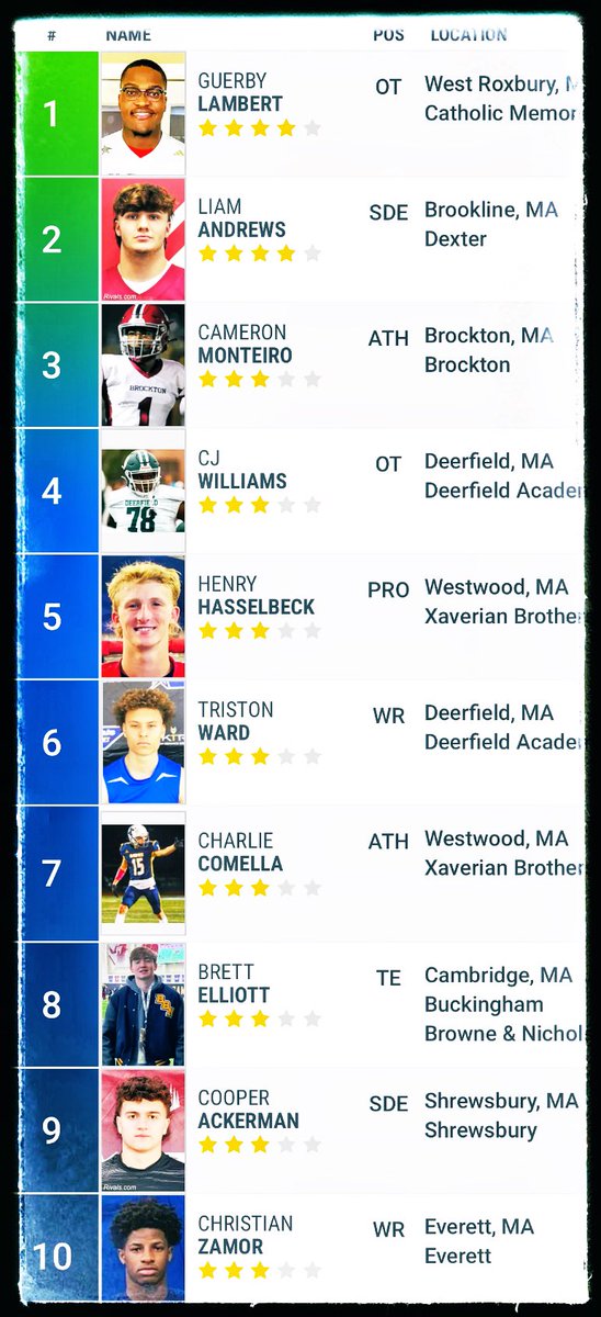 π΅π©π¦ππππ (@ne6_fbrecruits) on Twitter photo #TheSIX
c/o β25 Rivals - 10 ranked players 3βοΈ+
6 MIAA | 4 NEPSAC
1. ND
2.Penn St
3. Pitt
4. Vandy
5. UCLA
6. UVA
7. BC
8. Duke
9. UConn
10. Bentley
* <a href="/XBHS_Football/">Xaverian Football</a> & <a href="/DABigGreenFB/">Deerfield Academy Football</a> each had two athletes make the list #TheSIX
c/o β25 Rivals - 10 ranked players 3βοΈ+
6 MIAA | 4 NEPSAC
1. ND
2.Penn St
3. Pitt
4. Vandy
5. UCLA
6. UVA
7. BC
8. Duke
9. UConn
10. Bentley
* <a href="/XBHS_Football/">Xaverian Football</a> & <a href="/DABigGreenFB/">Deerfield Academy Football</a> each had two athletes make the list