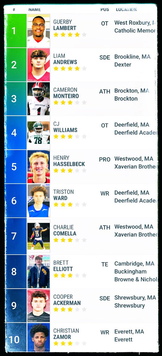 #TheSIX c/o ‘25 Rivals - 10 ranked players 3⭐️+ 6 MIAA | 4 NEPSAC 1. ND 2.Penn St 3. Pitt 4. Vandy 5. UCLA 6. UVA 7. BC 8. Duke 9. UConn 10. Bentley * @XBHS_Football & @DABigGreenFB each had two athletes make the list