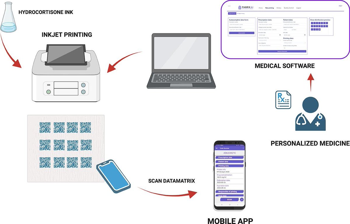 Our latest study pioneers inkjet printing for customisable drug-loaded orodispersible films, embedding vital info in data matrices generated by M3DIMAKER Studio™ software. Learn more about this research here: fabrx.co.uk/2024/4/10/adva…🔬 #FABRX #PersonalisedMedicine #DrugDelivery