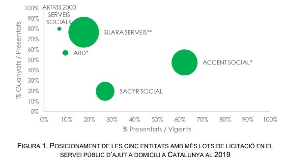 PublicsServeis's tweet photo. 3 empreses acaparen el 82,2% del volum anual d'adjudicació al SAD a Catalunya (informe 2019): Suara, Accent Social (Florentino Pèrez) i Sacyr. S'emporten més de 122 Milions €. Per a les treballadores: baixos salaris, temporalitat, jornades irregulars, falta de drets laborals. https://t.co/RXodkyfU27