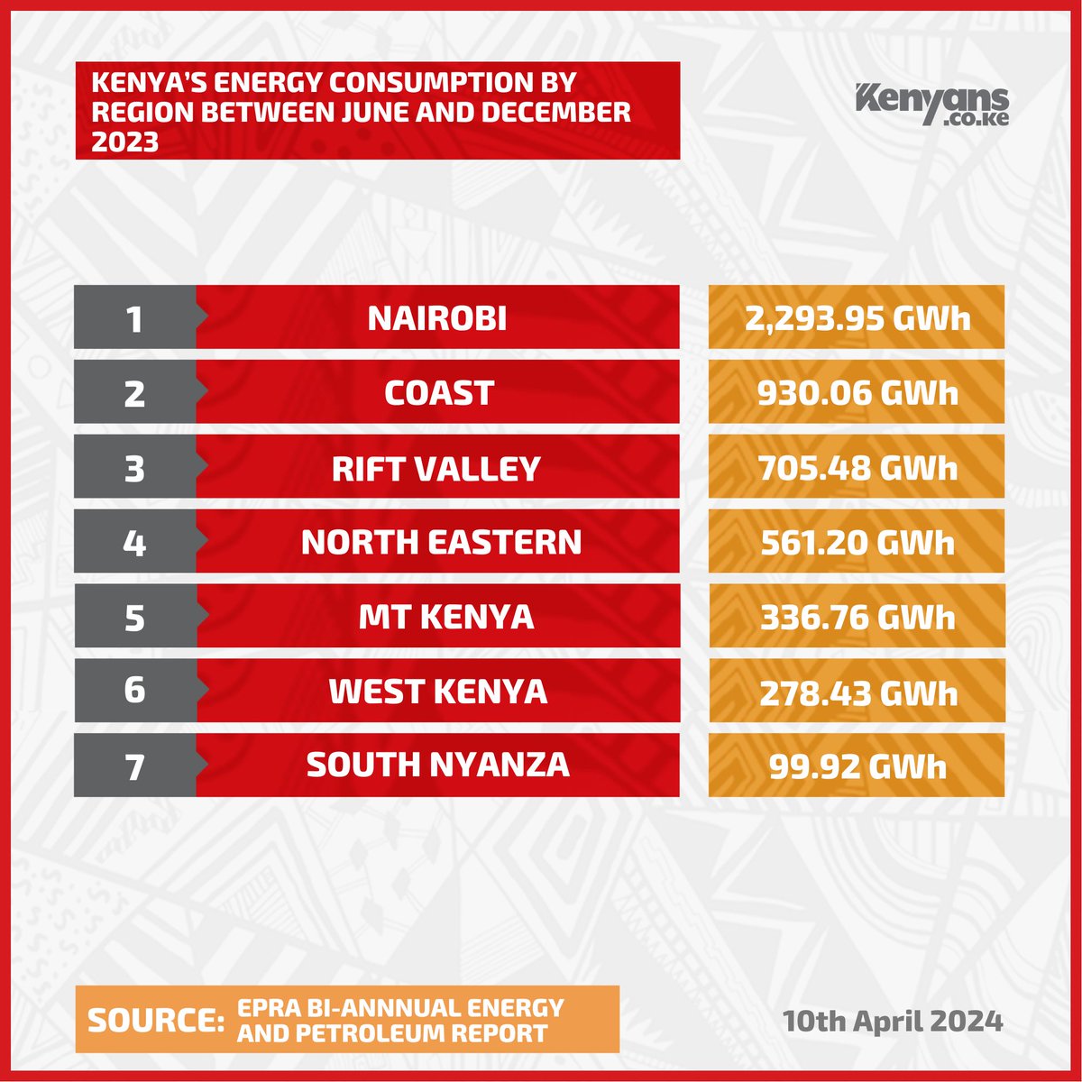 West Kenya and South Nyanza have the lowest consumption of electrical power in Kenya #KenyansData