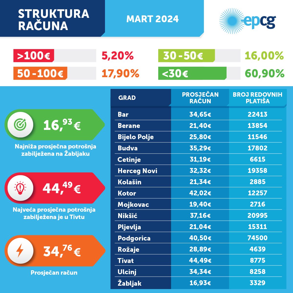 EPCGcom's tweet photo. 🔌 U MARTU POTROŠNJA MANJA 4,22 ODSTO
🏠 Domaćinstva su u martu 2024. godine potrošila 126.219.420 kWh (kilovatsati) električne energije, što je 4,22 odsto manje u odnosu na potrošnju ostvarenu u februaru, a u odnosu na mart 2023-e potrošnja je manja za 0,98 odsto. https://t.co/uHQ1ehtpkA