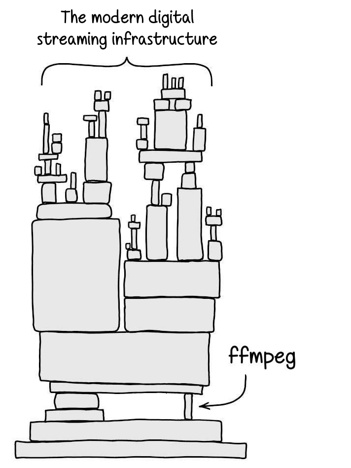ffmpeg -i input.mp4 -c:v av1 -c:a aac output.mp4 🙏