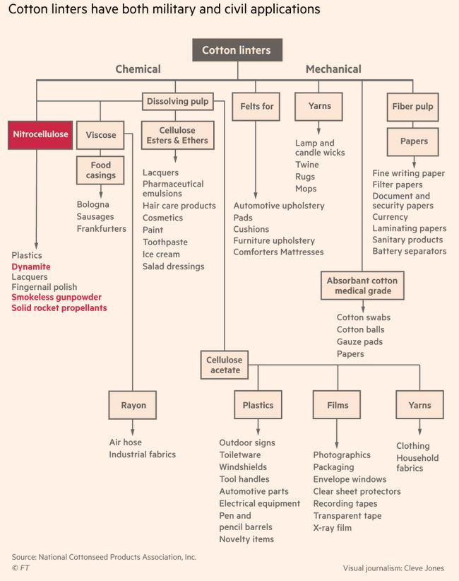 Cotton linters, used for cotton wool, etc, are also a key ingredient for nitrocellulose in 💣explosives! As NATO panics about having enough bombs & ammunition, the FT highlights worries that the main cotton linter supplier is – you guessed – 🇨🇳China! ft.com/content/23807e…