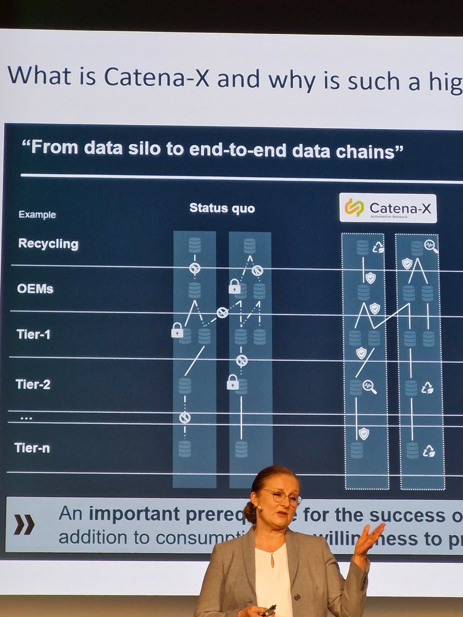 From value chain digitalisation to data ecosystem economy, describes Ute Burkhardt @ids_association <a href="/CATENAX_AutoNet/">CATENA-X Automotive Network</a> at #NordicDataFestival24