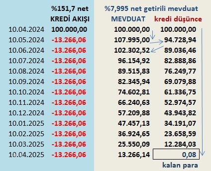 Mevduatçılar sağlama yapmakta ısrarlı :)

Çektiğimiz krediyle %7,995 aylık net getiri veren bir mevduat yapalım. Yani net yıllık oran %7,995 x 12 = %95,94 (stopajı geri eklersek %101). Bunun yıllık bileşik denki ise 1,07995^12 -1 = %151,67

Taksitler sonrası mevduattan kalan: "0"
