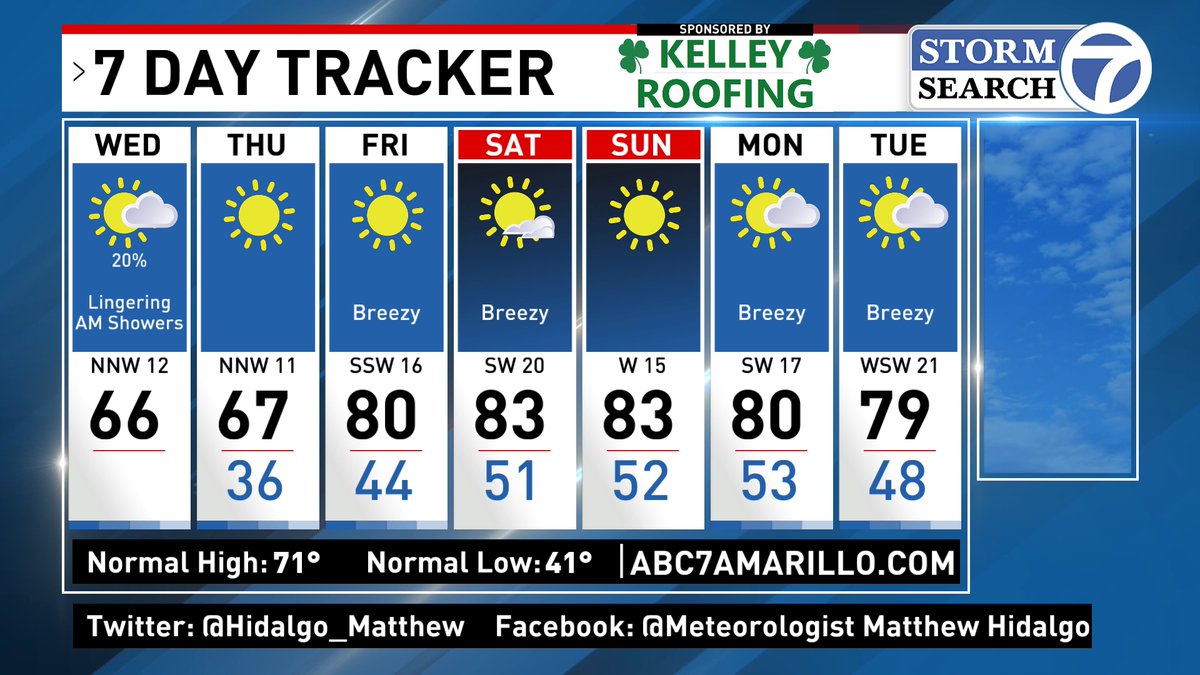 Some lingering showers this morning. Those will taper off and today will be a fairly mild day this afternoon with temperatures getting back into the 60s. #txwx #okwx #nmwx @StormSearch7 @ABC7Amarillo