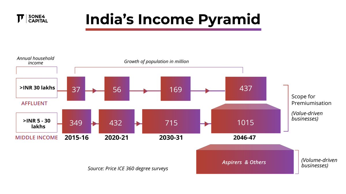 India's complex income pyramid challenges entrepreneurs to choose wisely between value vs. volume strategies. With rising internet use and changing consumer aspirations, it's a prime time for value-driven businesses to shine.