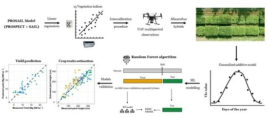#MostDownloaded
🌽#UAV Remote Sensing for High-Throughput $Phenotyping and for #YieldPrediction of Miscanthus by Machine Learning Techniques
by Giorgio Impollonia, Michele Croci, Andrea Ferrarini, Jason Brook, Enrico Martani et al. 

mdpi.com/2072-4292/14/1…
#Agriculture