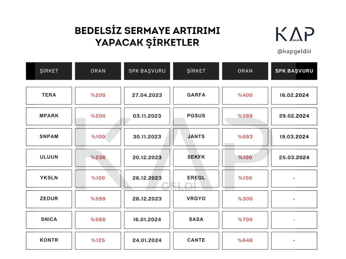 📢 Bedelsiz Sermaye Artırımı Yapacak Şirketler

#tera #mpark #snpam #uluun #yksln #jants #zedur #kontr #snica #garfa #eregl #pgsus #sekfk #vrgyo #sasa #cante