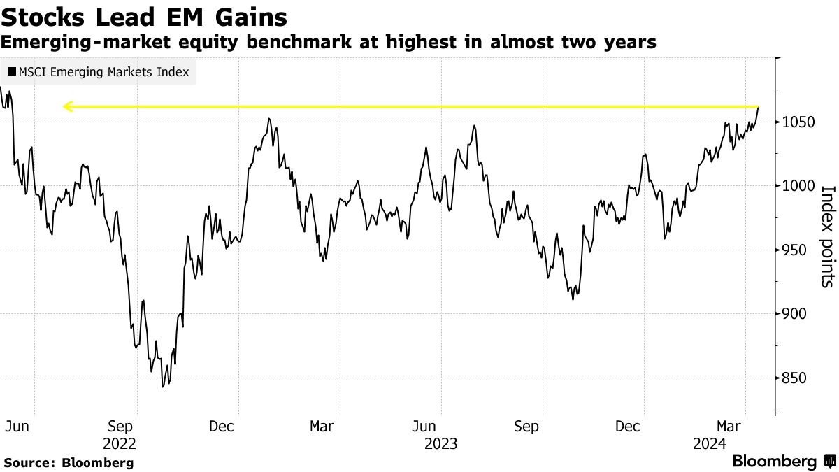 'The MSCI Emerging Markets Index rose for a third day, cementing its strongest level since June 2022.' @SriniSivabalan