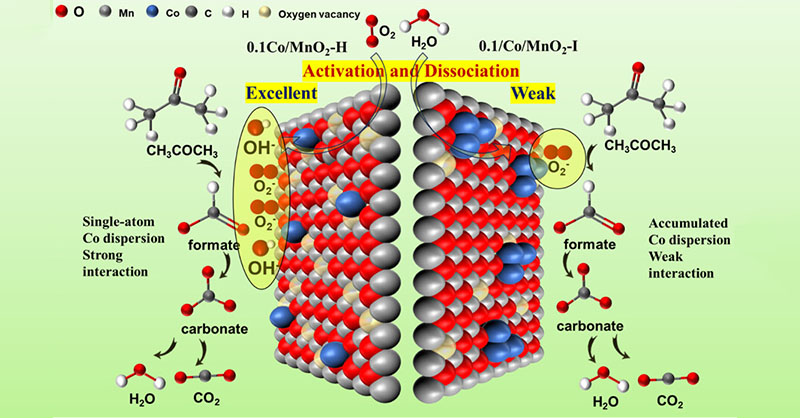 In this ACS ES&T Engineering article, a single-atom Co-decorated MnO2 #catalyst was synthesized via a one-step #hydrothermal method that exhibited excellent catalytic activity towards complete acetone oxidation. Read more here 👉 go.acs.org/8PR