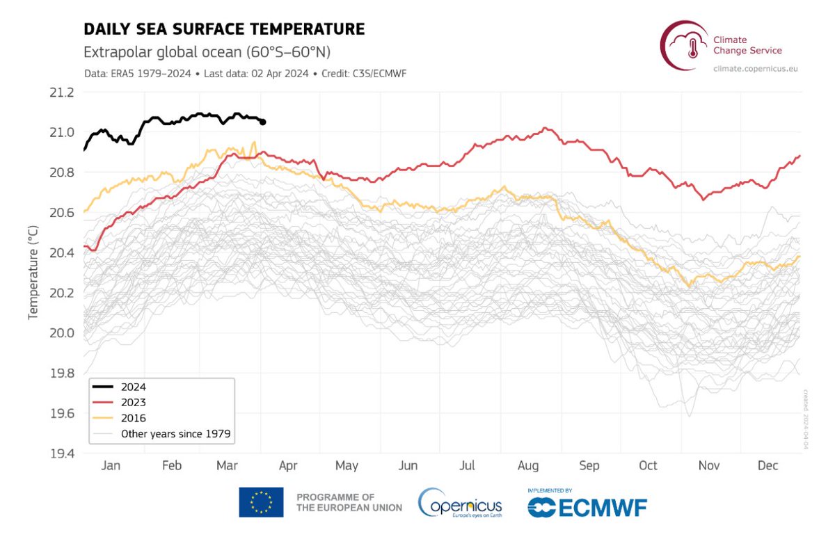 🔴La temperatura global de la superficie del mar promediada en marzo entre 60°S y 60°N fue de 21,07°C, el valor mensual más alto registrado, ligeramente por encima de los 21,06°C registrados en febrero.