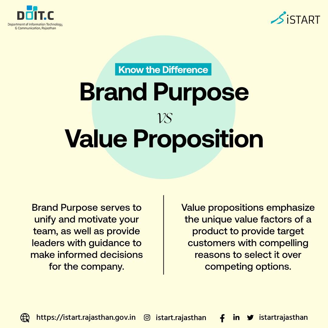 Brand purpose is about the overarching reason for a company’s existence, guiding its mission and decisions. 🌟

The value proposition focuses on the specific benefits and advantages of a product or service for the customer.