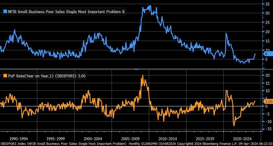 Poor sales starting to move up more meaningfully as top issue for ⁦@NFIB⁩ small businesses … not overwhelming relative to prior downturns, but year/year trend (orange) is picking up some steam