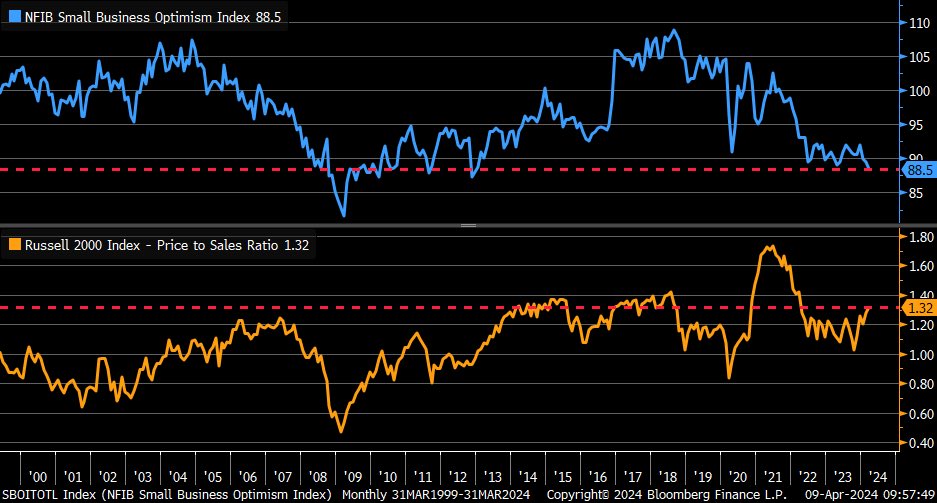 Hard to square small business sentiment with small-cap multiples … even though ⁦@NFIB⁩ optimism (blue) is at its lowest since 2012, Russell 2000’s price/sales ratio (orange) is not at a decade-low