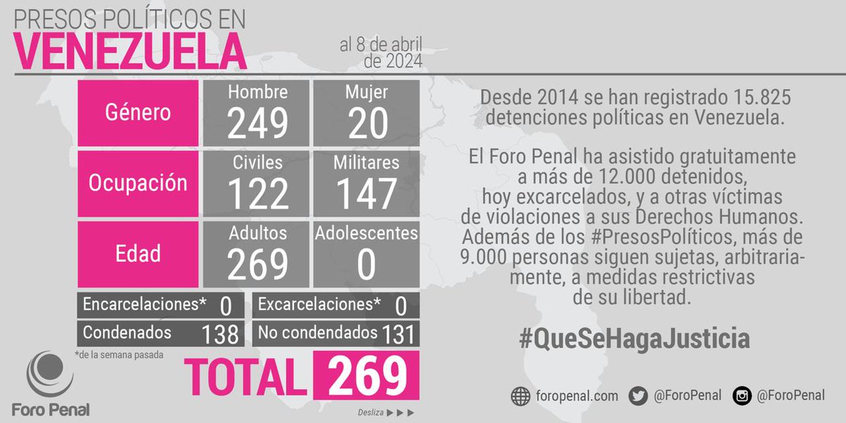 ForoPenal's tweet photo. Balance de #PresosPolíticos en Venezuela al 08/04/2024 por @ForoPenal:
𝗧𝗼𝘁𝗮𝗹 𝗽𝗿𝗲𝘀𝗼𝘀 𝗽𝗼𝗹í𝘁𝗶𝗰𝗼𝘀: 269
Hombres: 249
Mujeres: 20
Civiles: 122
Militares: 147
Adultos: 269
Adolescentes: 0
#Infografia #Balance #8Ab @Almagro_OEA2015 @ONU_derechos @UNHumanRights https://t.co/K8NqaVILin