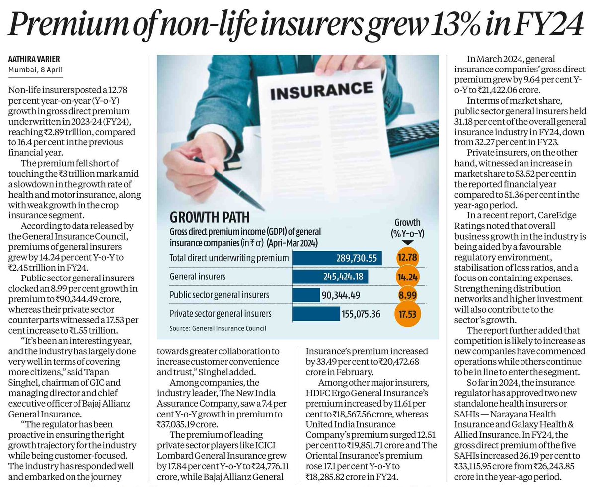 My views on industry performance. Happy to see that we have outperformed the industry once again and have emerged amongst the top insurers in India, #gratitude to all our stakeholders. @bsindia