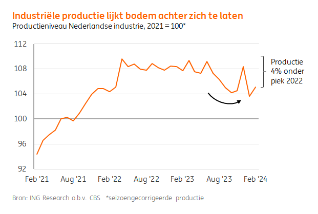 Na een langdurige periode van stagnatie en krimp lijkt de Nederlandse #industrie de bodem achter zich te laten. In februari lag de productie nog 4% onder de piek van 2022, maar wel 1,5% boven het niveau van januari. ing.nl/zakelijk/secto… #ING <a href="/Edse_Dantuma/">Edse Dantuma</a>