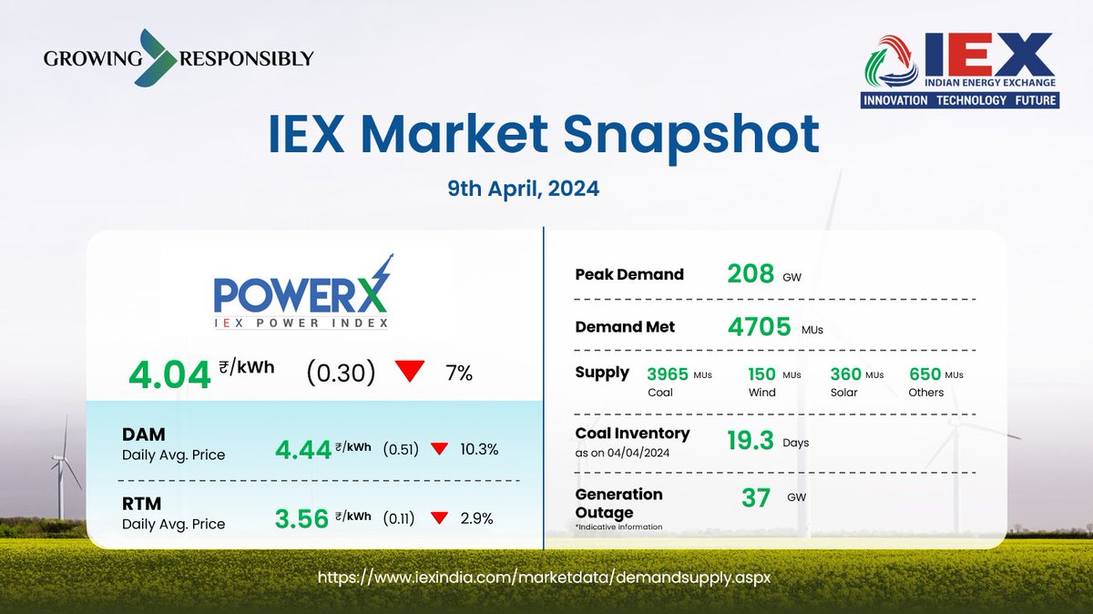 IEX daily weighted average price for Day-Ahead Market & Real-Time Market decreased by ₹0.30 to ₹4.04 on 09 Apr'24 from ₹4.34 on 08 Apr'24. #IEX #PowerX #DAM #RTM #PowerIndex