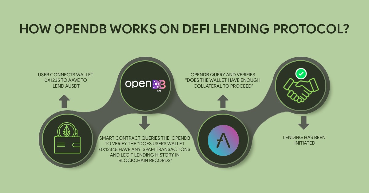 Here is an example of how OpenDB delivers verifiable data to smart contracts without any delays, making processes smooth and swift!