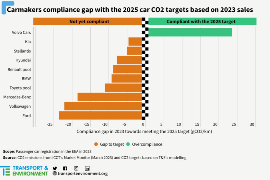 Useful chart from @transenv on how close automakers are to meeting their 2025 vehicle CO2 targets in Europe. Ford, VW, Mercedes with a lot of work to do, Toyota now 4th from the bottom.