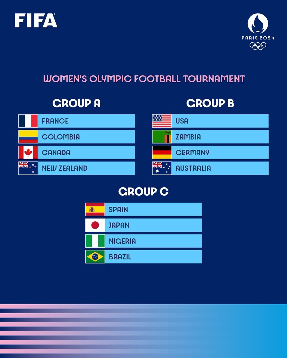 #Paris2024 Kadınlar Millî Takım Olimpik Futbol Turnuvasında Gruplar Belli Oldu.