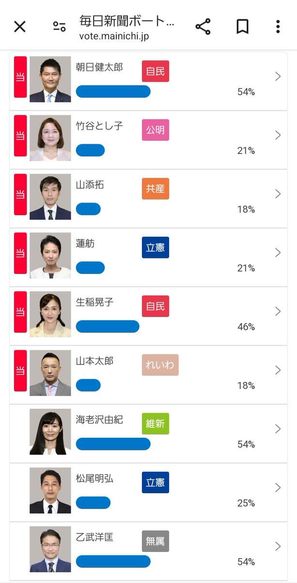 試しに毎日新聞の参院選2022投票マッチングをしたら、乙武さんとの一致度は54%だった。

54%は自民の朝日健太郎さんや維新の海老沢由紀さんと同じ数字。