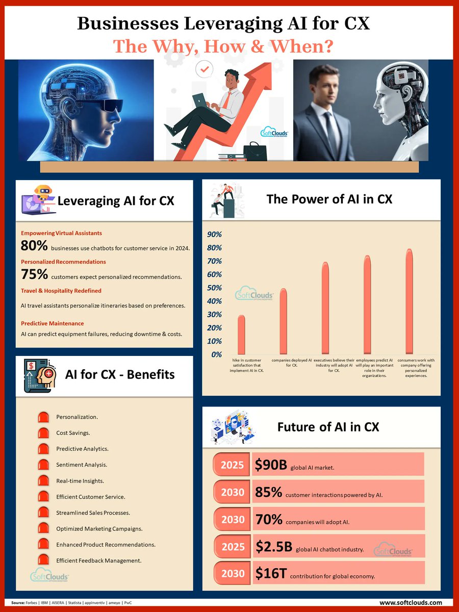 Is AI the secret weapon for amazing customer experience (CX)? Absolutely! Check the infographic from @SoftClouds on how businesses are leveraging AI to revolutionize the way they interact with customers. softclouds.com/infographic/bu… #AI #CustomerExperience #BusinessGrowth