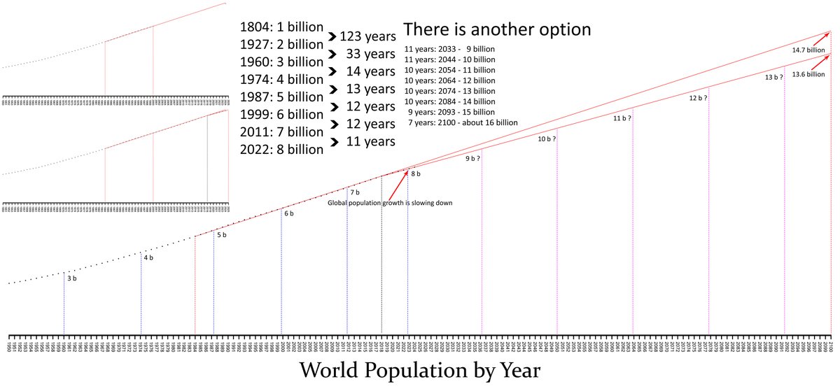 #world #population by Year. #populationgrowth