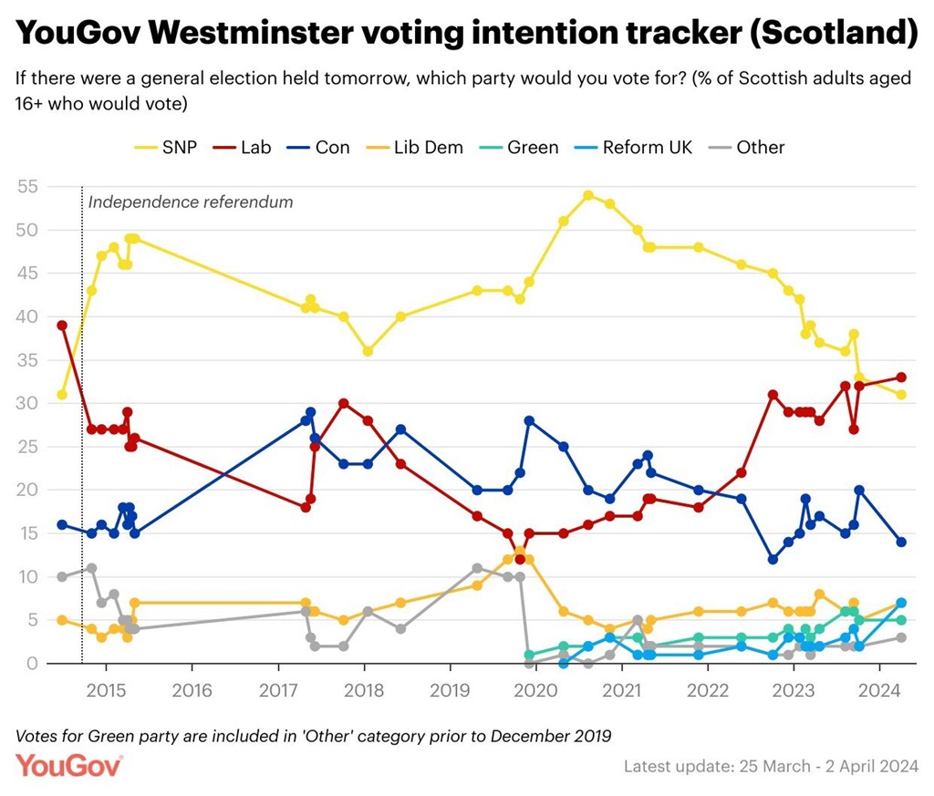 Labour is polling higher than SNP in Scotland for first time since 2014 independence referendum If a general election were held tomorrow, one in three Scots say they would vote for Labour (33%), with 31% backing SNP SNP has lost 20% of the 2019 voters to Labour @YouGov