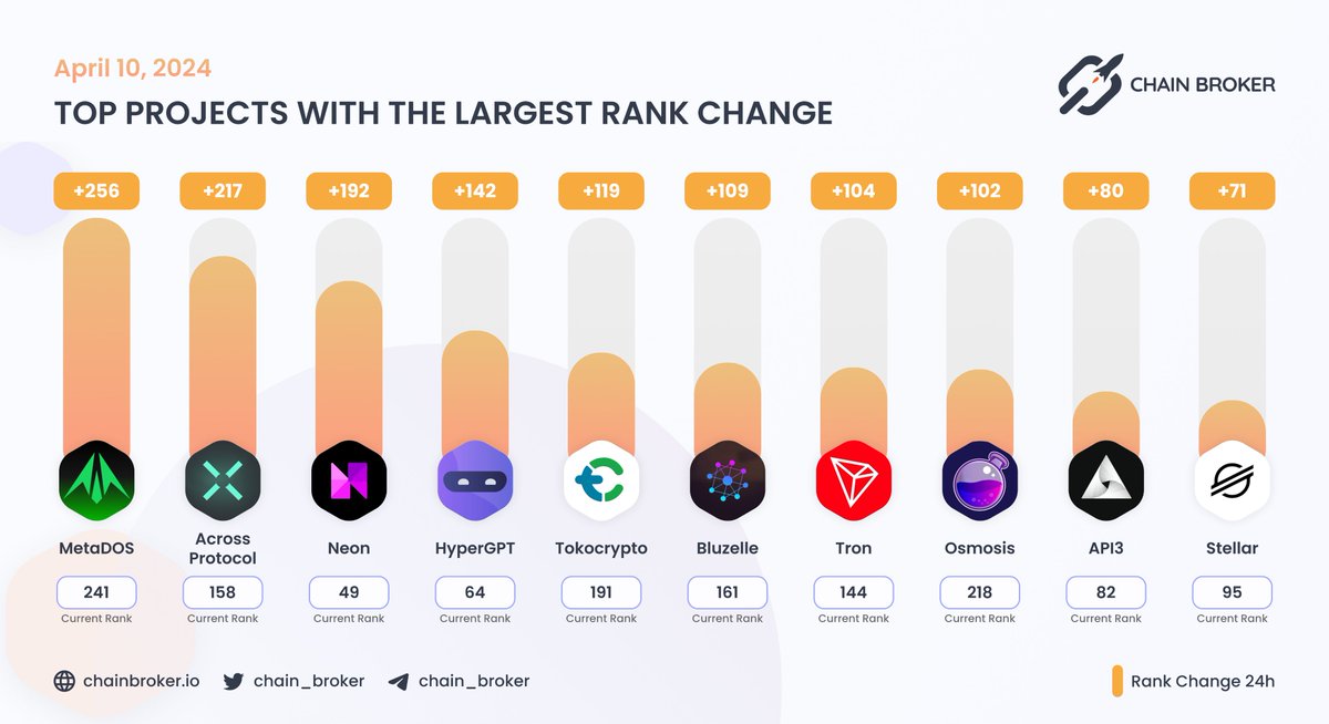 chain_broker's tweet image. 🔥 TOP PROJECTS WITH THE LARGEST RANK CHANGE

@Neon_EVM, @hypergpt and @API3DAO with the highest current rank

BrokerRank places projects on a relative scale where better-performing projects earn higher scores and is evaluated over 30 different metrics. Spikes in Rank Change…