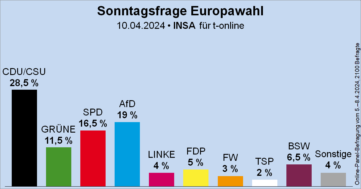 Sonntagsfrage zur #Europawahl • INSA/t-online: CDU/CSU 28,5 % | AfD 19 % | SPD 16,5 % | GRÜNE 11,5 % | BSW 6,5 % | FDP 5 % | DIE LINKE 4 % | FW 3 % | TSP 2 % | Sonstige 4 % ➤ Verlauf: wahlrecht.de/umfragen/europ… 🗓️Nächste Europawahl: 9. Juni 2024 #EUWahl #EP2024