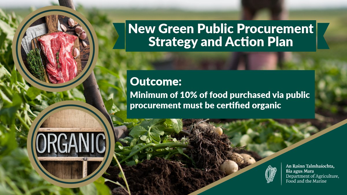 The approval of the Green Public Procurement Strategy and Action Plan sees a minimum 10% of food purchased via public procurement must be certified organic. Increasing market opportunities for organic farming helps build a sustainable Irish food system. 👉gov.ie/en/press-relea…