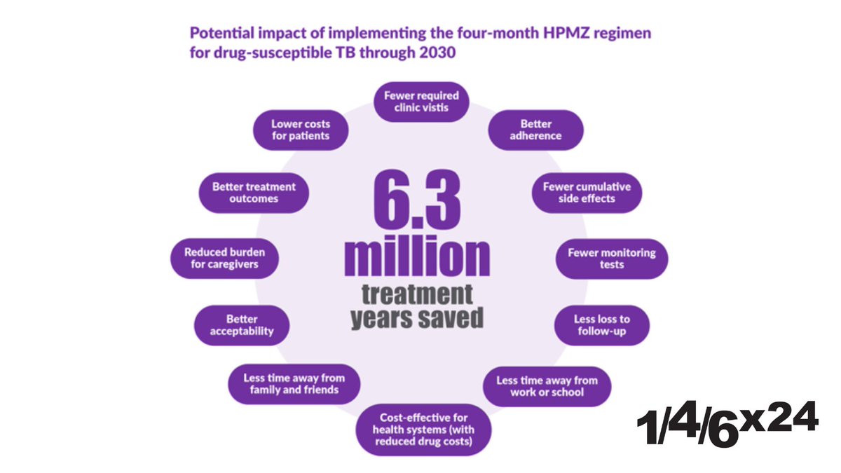 If every eligible adult w/ drug-susceptible TB got best available 4-month regimen tomorrow, it would save 6.3 MILLION YEARS of total treatment time. That's fewer clinic visits, fewer side effects, less time away from work/school, more time living! Report: treatmentactiongroup.org/publication/ge…