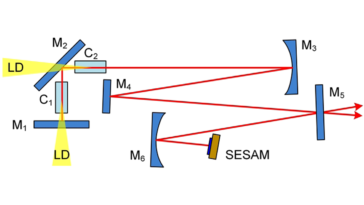 OpticaPubsGroup's tweet image. An Editors&apos; Pick via #OPG_AO: All-solid-state ultrafast 2 µm laser with 1.83 W output power ow.ly/aMwY50RaSZP #DiodeLasers #LaserCrystals