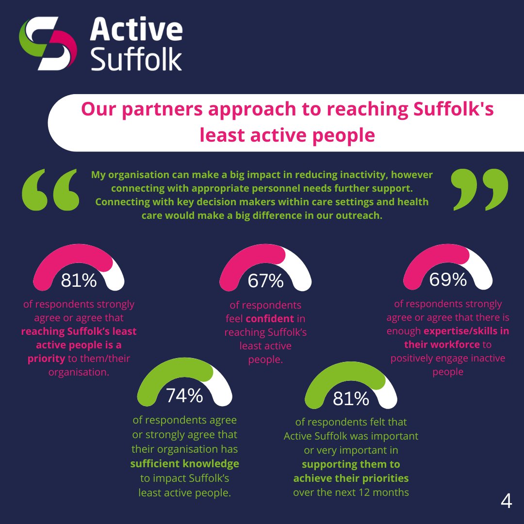 📢 It's time to announce the results of our annual Partner Satisfaction Survey! Our fantastic Development Officer for Insight and Evaluation has analysed the results and we are extremely proud of all of our hard work over this past year, as reflected in her findings ⬇️