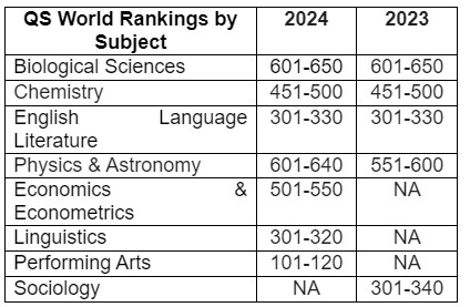 The <a href="/worlduniranking/">QS World University Rankings</a> Subject 2024 – <a href="/HydUniv/">Univ of Hyderabad</a> among world’s best in 7 Subjects. 
‘Performing Arts’ breaks into the rank band of 101-120

Read more at:
herald.uohyd.ac.in/qs-world-unive…

<a href="/TopUnis/">QS Top Universities</a> <a href="/QSCorporate/">QS Quacquarelli Symonds</a> <a href="/TOIHyderabad/">TOI Hyderabad</a> <a href="/THHyderabad/">The Hindu-Hyderabad</a> <a href="/DeccanChronicle/">Deccan Chronicle</a> <a href="/XpressHyderabad/">TNIE Telangana</a> <a href="/TelanganaToday/">Telangana Today</a>