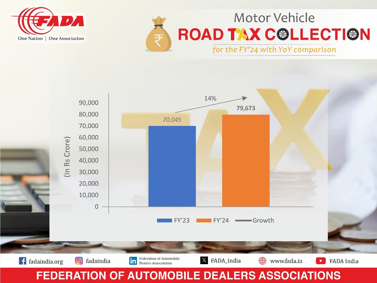 India's Motor Vehicle Road Tax Collection for FY'24.    

#FADA #FADARetail #FADAResearch #MotorVehicle #TaxCollection #RoadTax #Revenue