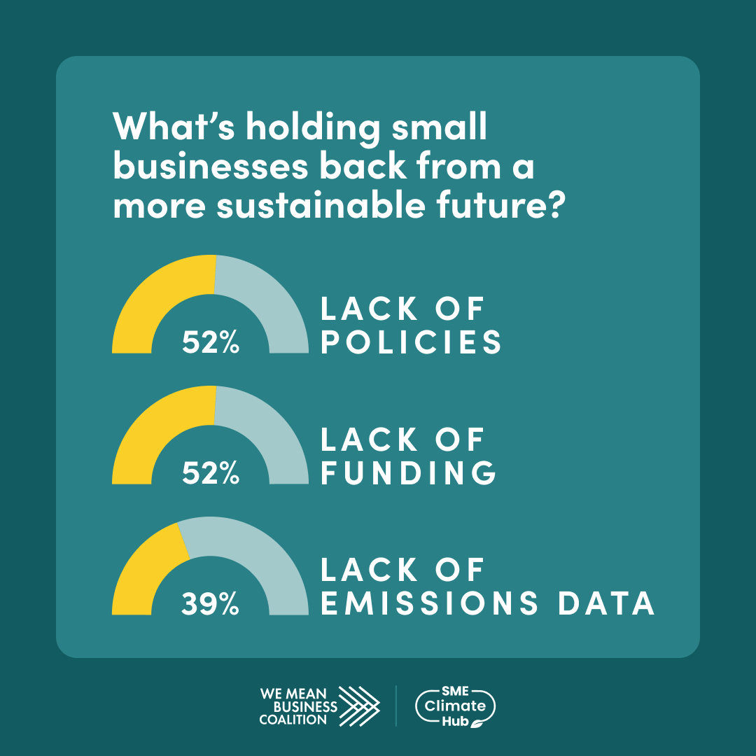 Small businesses want to take climate action, but there are still significant barriers - including a lack of policies, funding, and data on current emissions, as well as limited time 🚧 More results from our latest survey: bit.ly/4ajKQO0