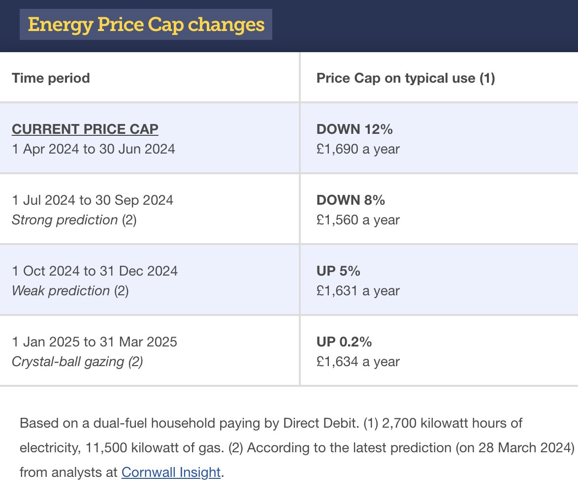 Average annual energy bills fell by 12% on Monday 1 April for those on standard price-capped tariffs (most households). But should you stay on the Price Cap, or move to a fixed deal?

Via: @MoneySavingExp

#SmartGen #AI #HeatingBills

Click here: ow.ly/Rr2K50Rc0ww