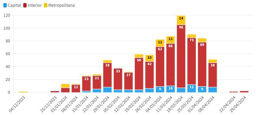 O movimento das pesquisas está bem lento em abril, depois de uma corrida em março. Cerca de 50 pesquisas devem terminar de ser feitas nesta semana, e as seguintes só serão feitas depois do dia 20. Em São Paulo, a última pesquisa saiu em 19/3. Gráficos em lagomdata.com.br/eleicoes/