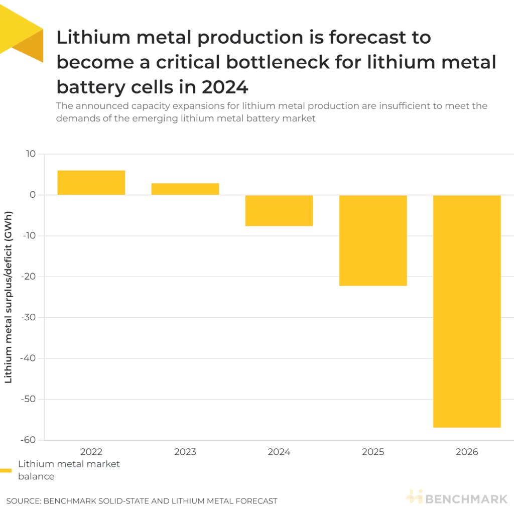 Global capacity for #lithium metal production is insufficient to support the growth of the #lithiummetal battery industry, according to Benchmark's Solid State and Lithium Metal Batteries Forecast. If all suitable lithium metal produced in 2024 was used for lithium metal…