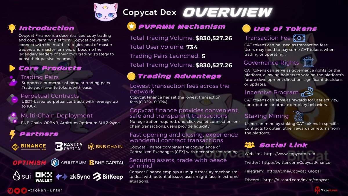 🔥@CopycatFinance Overview ⚠️ Backed by #BinanceLabs 💎Copycat DEX is an on-chain derivatives protocol developed by the Copycat Finance team, offering multi-chain decentralized perpetual contract services for derivatives. 👉Learn more: copycatdex.io